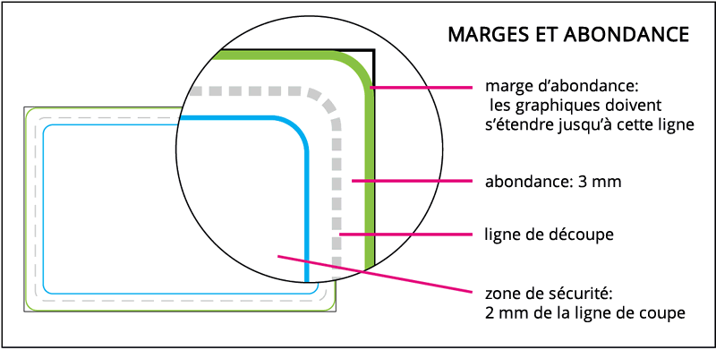 MARGES ET ABONDANCE DES CARTES EN PVC